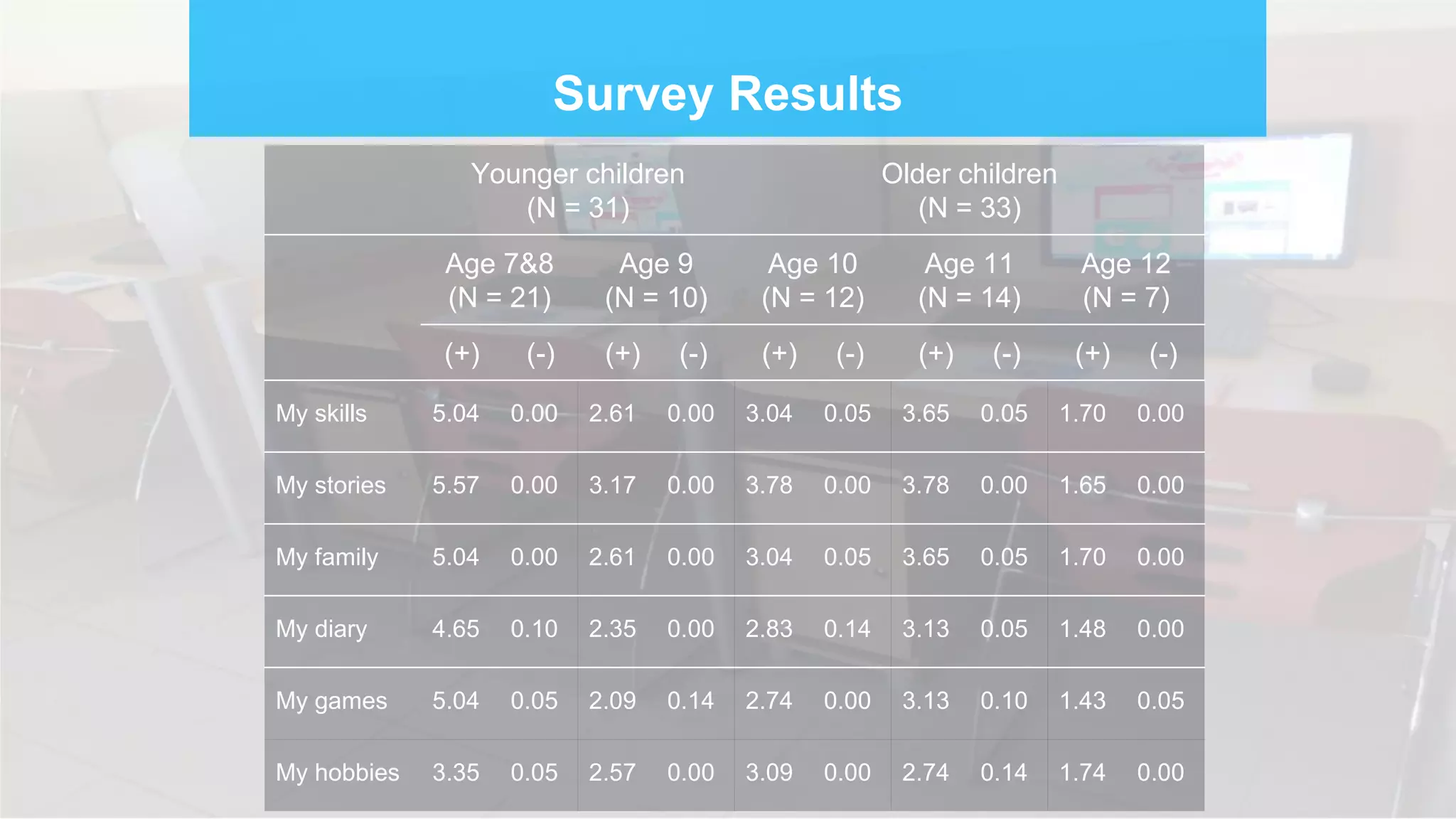 Survey Results
Younger children
(N = 31)
Older children
(N = 33)
Age 7&8
(N = 21)
Age 9
(N = 10)
Age 10
(N = 12)
Age 11
(N = 14)
Age 12
(N = 7)
(+) (-) (+) (-) (+) (-) (+) (-) (+) (-)
My skills 5.04 0.00 2.61 0.00 3.04 0.05 3.65 0.05 1.70 0.00
My stories 5.57 0.00 3.17 0.00 3.78 0.00 3.78 0.00 1.65 0.00
My family 5.04 0.00 2.61 0.00 3.04 0.05 3.65 0.05 1.70 0.00
My diary 4.65 0.10 2.35 0.00 2.83 0.14 3.13 0.05 1.48 0.00
My games 5.04 0.05 2.09 0.14 2.74 0.00 3.13 0.10 1.43 0.05
My hobbies 3.35 0.05 2.57 0.00 3.09 0.00 2.74 0.14 1.74 0.00
 