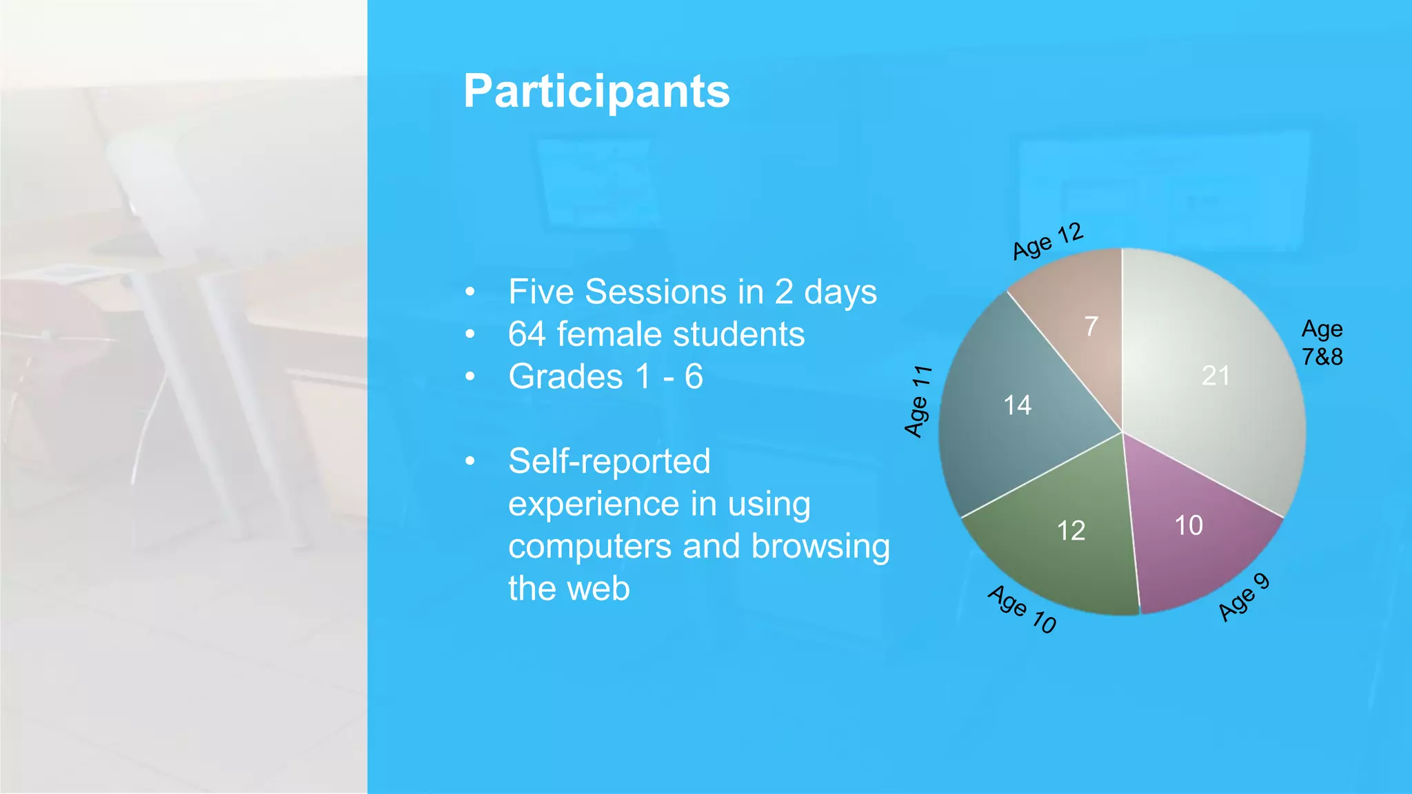 Participants
• Five Sessions in 2 days
• 64 female students
• Grades 1 - 6
• Self-reported
experience in using
computers and browsing
the web
21
Age
7&8
7
14
12 10
 