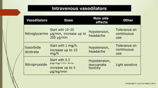 Vasodilators Dose
Main side
effects
Other
Start with 10–20
Nitroglycerine µg/min, increase up to
200 µg/min
Hypotension,
headache
Tolerance on
continuous
use
Isosorbide
Start with 1 mg/h,
dinitrate
increase up to 10
mg/h
Hypotension,
headache
Tolerance on
continuous
use
Start with 0.3 Hypotension,
Nitroprusside
µg/kg/min and
isocyanate Light sensitive
increase up to 5 toxicity
µg/kg/min
Ponikowski P, et al. Eur Heart J 2016
Intravenous vasodilators
 