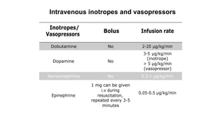 Intravenous inotropes and vasopressors
Inotropes/
Vasopressors
Bolus Infusion rate
Dopamine No
3-5 µg/kg/min
(inotrope)
> 5 µg/kg/min
(vasopressor)
Epinephrine
1 mg can be given
i.v during
resuscitation,
repeated every 3-5
minutes
0.05-0.5 µg/kg/min
Dobutamine No
Norepinephrine No 0.2-1 µg/kg/min
 