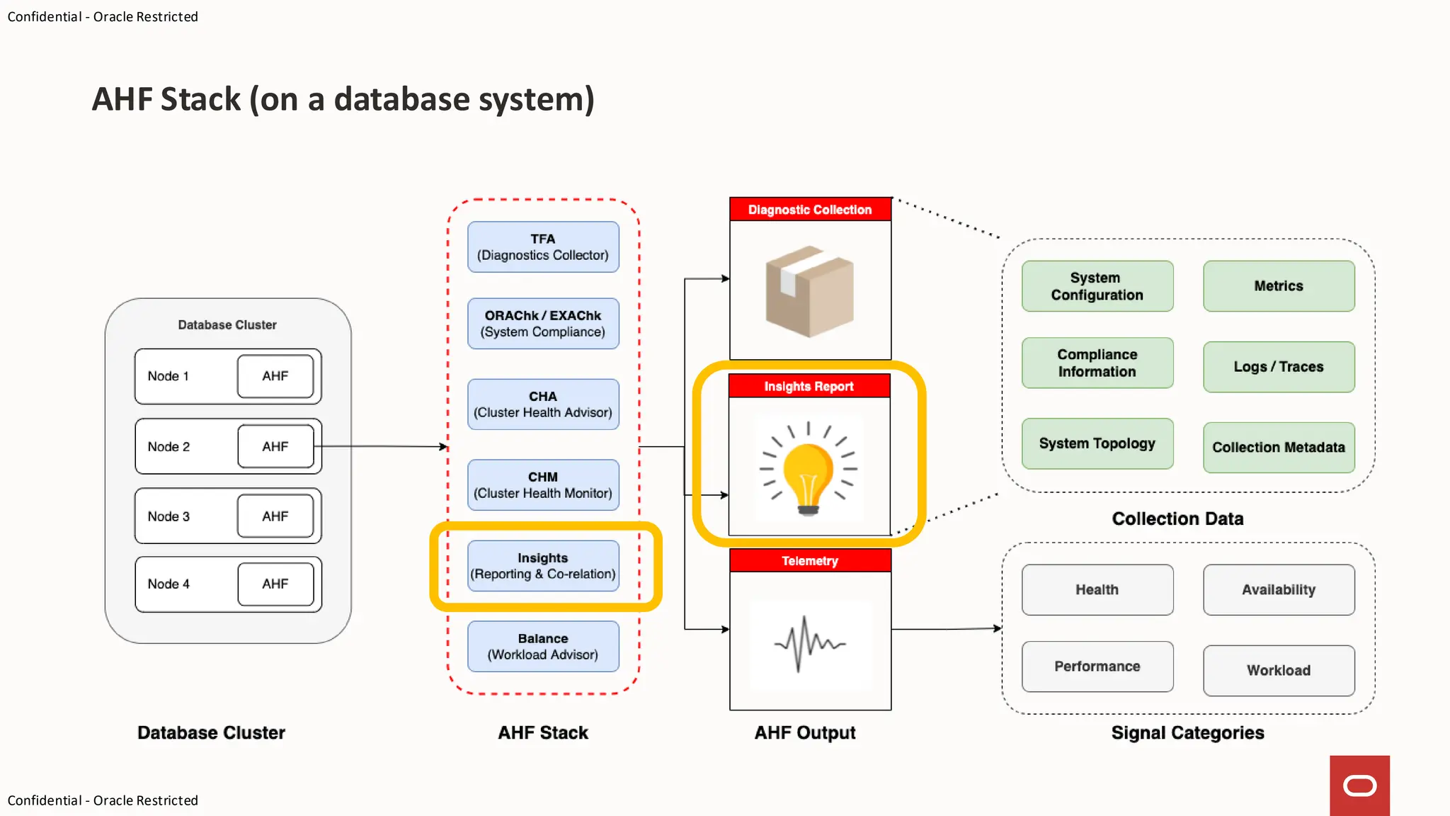 Confidential - Oracle Restricted
Confidential - Oracle Restricted
AHF Stack (on a database system)
 