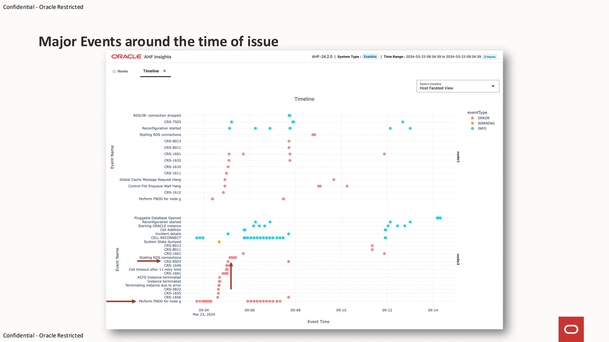 Confidential - Oracle Restricted
Confidential - Oracle Restricted
Major Events around the time of issue
 