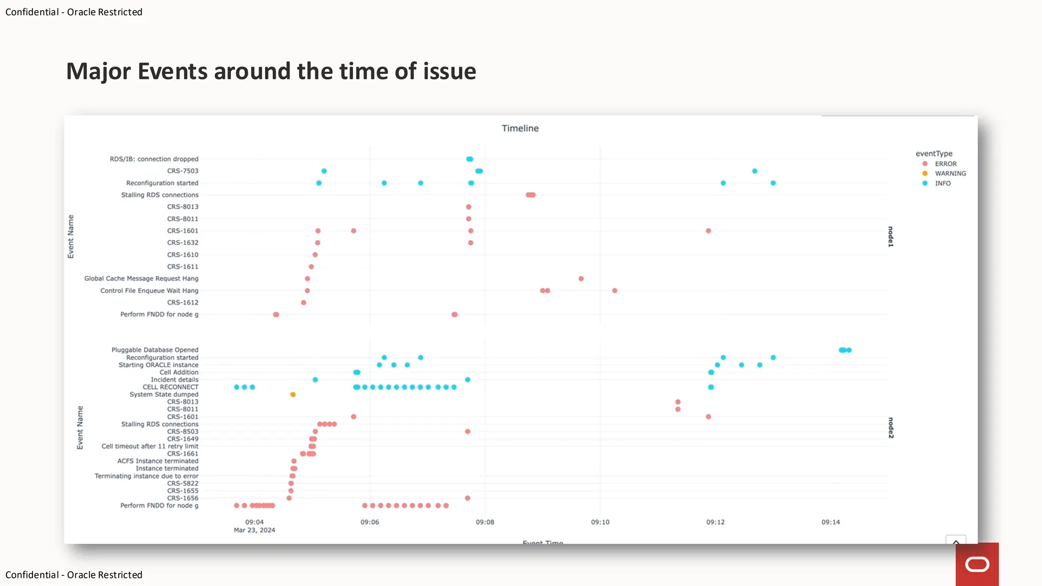 Confidential - Oracle Restricted
Confidential - Oracle Restricted
Major Events around the time of issue
 