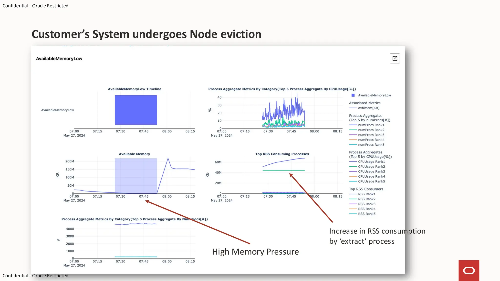 Confidential - Oracle Restricted
Confidential - Oracle Restricted
Customer’s System undergoes Node eviction
High Memory Pressure
Increase in RSS consumption
by ‘extract’ process
 