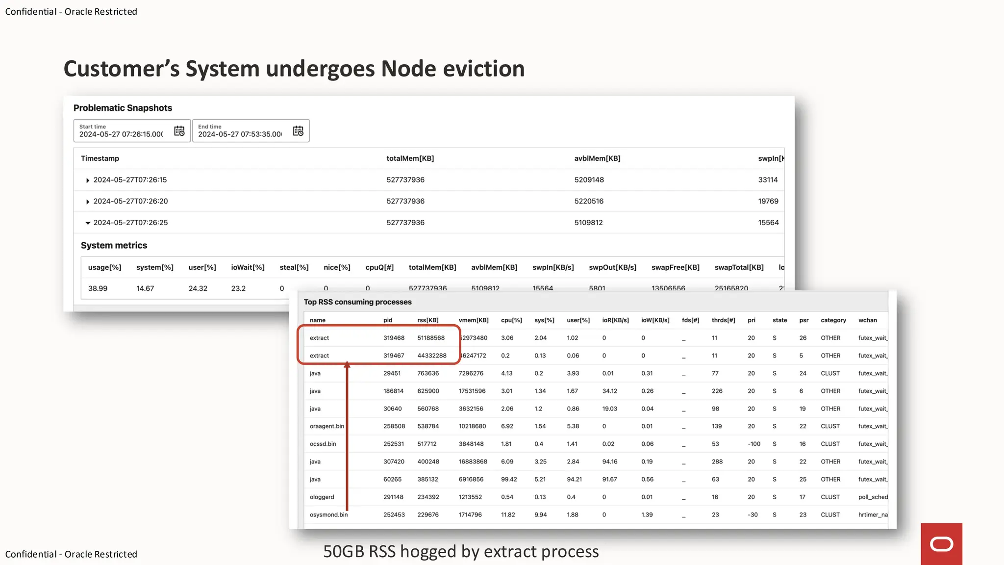 Confidential - Oracle Restricted
Confidential - Oracle Restricted
Customer’s System undergoes Node eviction
50GB RSS hogged by extract process
 