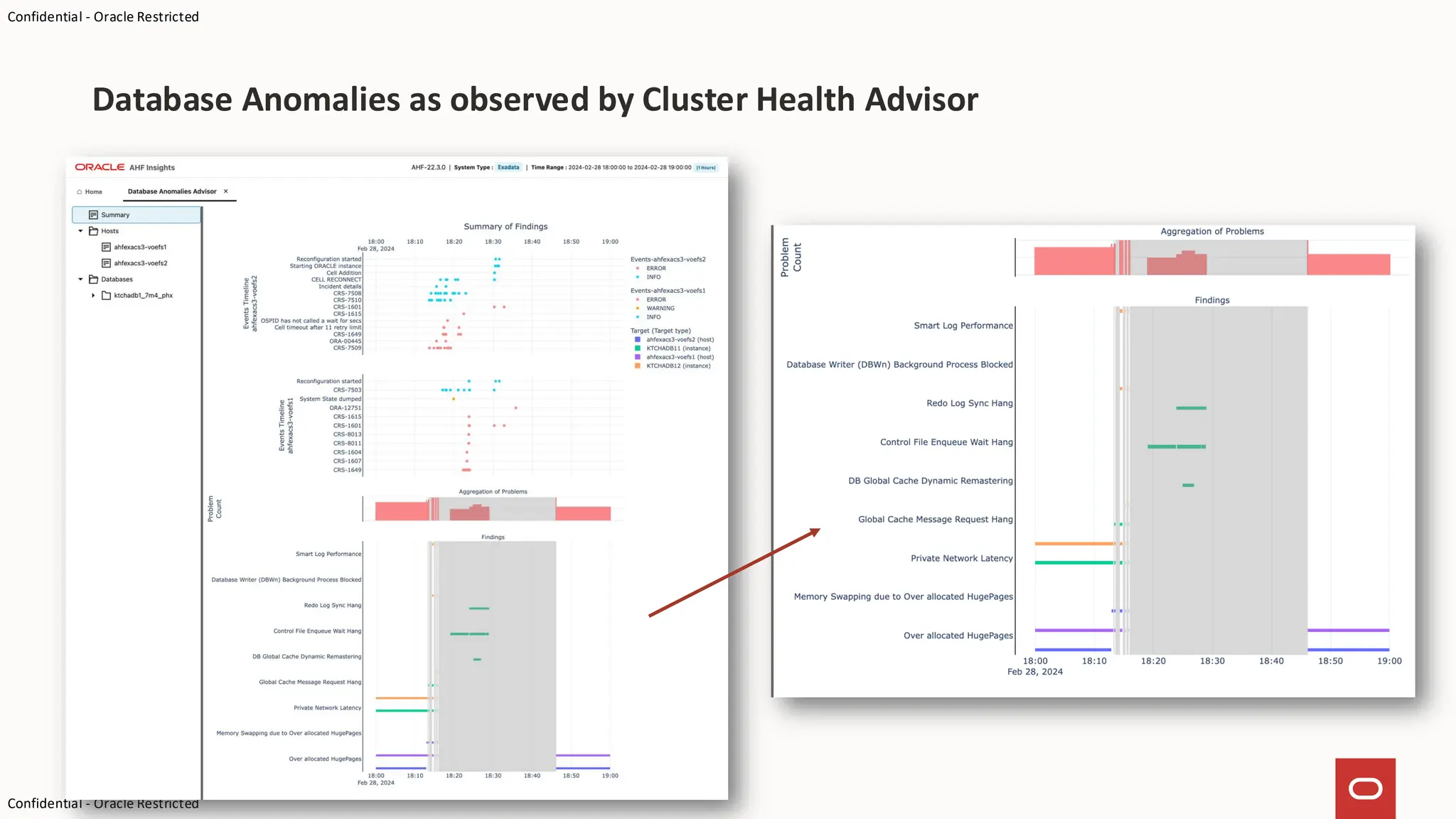 Confidential - Oracle Restricted
Confidential - Oracle Restricted
Database Anomalies as observed by Cluster Health Advisor
 
