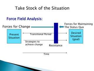 Take Stock of the Situation

  Force Field Analysis:
                                                Forces for Maintaining
Forces for Change                               The Status Quo

                  Transitional Period
                                                     Desired
    Present
                                                    Situation
   Situation
                                                      (goal)
               Strategies to
               achieve change      Resistance


                                Time
 