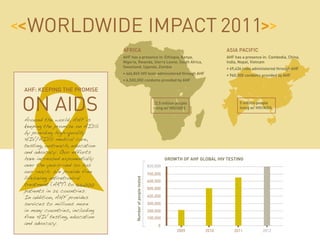 Worldwide Impact 2011
                               AFRICA                                                              ASIA PACIFIC
                               AHF has a presence in: Ethiopia, Kenya,                             AHF has a presence in: Cambodia, China,
                               Nigeria, Rwanda, Sierra Leone, South Africa,                        India, Nepal, Vietnam
                               Swaziland, Uganda, Zambia                                           •  9,436 tests administered through AHF
                                                                                                     6
                               •  66,845 HIV tests administered through AHF
                                 4                                                                 • 960,000 condoms provided by AHF
                               • 6,500,000 condoms provided by AHF

AHF: Keeping the Promise


On AIDS                                                            2
                                                                    2.5 million people
                                                                   living w/ HIV/AIDS
                                                                                                          5 million people
                                                                                                          living w/ HIV/AIDS


Around the world, AHF is
keeping the promise on AIDS
by providing high-quality
HIV/AIDS medical care,
testing, outreach, education
and advocacy. Our efforts
have increased exponentially                                              Growth of AHF Global HIV Testing
over the years—and so has                                       820,000
our reach. We provide free                                      700,000
lifesaving antiretroviral
                                      Number of people tested




                                                                600,000
treatment (ART) to 166,000
patients in 25 countries.                                       500,000

In addition, AHF provides                                       400,000
services to millions more                                       300,000
in many countries, including                                    200,000
free HIV testing, education                                     100,000
and advocacy.                                                        0
                                                                                2009      2010         2011            2012
 
