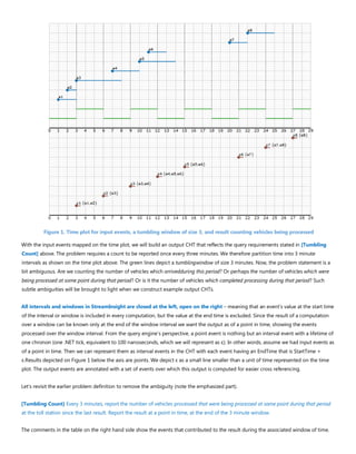 Figure 1. Time plot for input events, a tumbling window of size 3, and result counting vehicles being processed
With the input events mapped on the time plot, we will build an output CHT that reflects the query requirements stated in [Tumbling
Count] above. The problem requires a count to be reported once every three minutes. We therefore partition time into 3 minute
intervals as shown on the time plot above. The green lines depict a tumblingwindow of size 3 minutes. Now, the problem statement is a
bit ambiguous. Are we counting the number of vehicles which arrivedduring this period? Or perhaps the number of vehicles which were
being processed at some point during that period? Or is it the number of vehicles which completed processing during that period? Such
subtle ambiguities will be brought to light when we construct example output CHTs.
All intervals and windows in StreamInsight are closed at the left, open on the right – meaning that an event’s value at the start time
of the interval or window is included in every computation, but the value at the end time is excluded. Since the result of a computation
over a window can be known only at the end of the window interval we want the output as of a point in time, showing the events
processed over the window interval. From the query engine’s perspective, a point event is nothing but an interval event with a lifetime of
one chronon (one .NET tick, equivalent to 100 nanoseconds, which we will represent as ε). In other words, assume we had input events as
of a point in time. Then we can represent them as interval events in the CHT with each event having an EndTime that is StartTime +
ε.Results depicted on Figure 1 below the axis are points. We depict ε as a small line smaller than a unit of time represented on the time
plot. The output events are annotated with a set of events over which this output is computed for easier cross referencing.
Let’s revisit the earlier problem definition to remove the ambiguity (note the emphasized part).
[Tumbling Count] Every 3 minutes, report the number of vehicles processed that were being processed at some point during that period
at the toll station since the last result. Report the result at a point in time, at the end of the 3 minute window.
The comments in the table on the right hand side show the events that contributed to the result during the associated window of time.
 