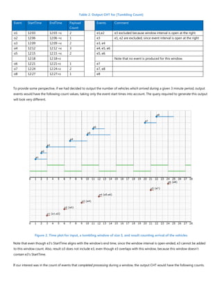 Table 2. Output CHT for [Tumbling Count]
Event StartTime EndTime Payload Events Comment
Count
o1 12:03 12:03 +ε 2 e1,e2 e3 excluded because window interval is open at the right
o2 12:06 12:06 +ε 1 e3 e1, e2 are excluded, since event interval is open at the right
o3 12:09 12:09 +ε 2 e3, e4
o4 12:12 12:12 +ε 3 e4, e5, e6
o5 12:15 12:15 +ε 2 e5, e6
12:18 12:18+ε Note that no event is produced for this window.
o6 12:21 12:21+ε 1 e7
o7 12:24 12:24+ε 2 e7, e8
o8 12:27 12:27+ε 1 e8
To provide some perspective, if we had decided to output the number of vehicles which arrived during a given 3 minute period, output
events would have the following count values, taking only the event start times into account. The query required to generate this output
will look very different.
Figure 2. Time plot for input, a tumbling window of size 3, and result counting arrival of the vehicles
Note that even though e3’s StartTime aligns with the window’s end time, since the window interval is open-ended, e3 cannot be added
to this window count. Also, result o3 does not include e3, even though e3 overlaps with this window, because this window doesn’t
contain e3’s StartTime.
If our interest was in the count of events that completed processing during a window, the output CHT would have the following counts.
 