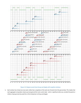 Figure 14. Output events from Group and Apply with snapshot windows
• Each window has at least one new event, rather than a repetition of the same set of events from the past window. This implies that
each aggregate computation retains just enough and the most current state – which is significant when you consider thousands or
millions of groups (we discussed this in the introduction to Group and Apply)
 