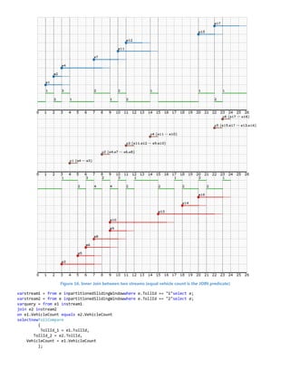 Figure 16. Inner Join between two streams (equal vehicle count is the JOIN predicate)
varstream1 = from e inpartitionedSlidingWindowwhere e.TollId == "1"select e;
varstream2 = from e inpartitionedSlidingWindowwhere e.TollId == "2"select e;
varquery = from e1 instream1
join e2 instream2
on e1.VehicleCount equals e2.VehicleCount
selectnewTollCompare
{
TollId_1 = e1.TollId,
TollId_2 = e2.TollId,
VehicleCount = e1.VehicleCount
};
 