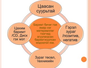 Баримт бичиг гэж
ямар нэг
материаллаг
тээгчид
агуулагдсан
баримтжуулсан
мэдээлэл юм.
Цаасан
суурьтай
Гэрэл
зураг
/позитив,
нeгатив/
Зураг төсөл,
техникийн
Цахим
баримт
/CD, Диск
гэх мэт/
 