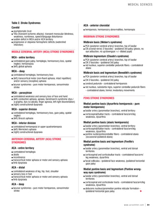 31
w w w . a s i a n h h m . c o m
Table 2. Stroke Syndromes
Carotid
asymptomatic bruit
TIAs (transient ischemic attacks): transient monocular blindness,
weakness, numbness, speech/language disturbance
sudden deficit in MCA and/or ACA territory
progressive or stepwise hemispheric deficits (watershed
infarction)
MIDDLE CEREBRAL ARTERY (MCA) STROKE SYNDROMES
MCA - entire territory
contralateral gaze palsy, hemiplegia, hemisensory loss, spatial
neglect, hemianopsia
(left) global aphasia
MCA – deep
contralateral hemiplegia, hemisensory loss
(left) transcortical motor (non-fluent aphasia, intact repetition)
and/or sensory (receptive) aphasia
lacunar syndromes - pure motor hemiparesis, sensorimotor
stroke
MCA – parasylvian
contralateral weakness and sensory loss of face and hand
(left) conduction aphasia, apraxia, Gerstmann's syndrome (dys-/
a-graphia, dys-/a-calculia, finger agnosia, left-right disorientation)
(right) constructional dyspraxia
MCA - superior division
contralateral hemiplegia, hemisensory loss, gaze palsy, spatial
neglect
(left) Broca's aphasia
MCA - inferior division
contralateral hemianopsia or upper quadrantanopsia
(left) Wernicke's aphasia
(right) constructional dyspraxia
ANTERIOR CEREBRAL ARTERY (ACA) STROKE
SYNDROMES
ACA - entire territory
contralateral hemiplegia
abulia
incontinence
transcortical motor aphasia or motor and sensory aphasia
limb dyspraxia
ACA – distal
contralateral weakness of leg, hip, foot, shoulder
sensory loss in foot
transcortical motor aphasia or motor and sensory aphasia
limb dyspraxia
ACA – deep
lacunar syndromes - pure motor hemiparesis, sensorimotor
stroke
ACA - anterior choroidal
hemiparesis, hemisensory abnormalities, hemianopia
MIDBRAIN STROKE SYNDROMES
Midbrain basis (Weber's syndrome)
PCA (posterior cerebral artery) branches, top of basilar
CN (cranial nerve) 3 fascicles - ipsilateral 3rd palsy (ptosis, no
eye adduction, no up/downgaze +/- dilated pupil)
Midbrain tegmentum (Claude's syndrome)
PCA (posterior cerebral artery) branches, top of basilar
CN 3 fascicles - ipsilateral 3rd palsy
red nucleus, superior cerebellar peduncle fibers - contralateral
ataxia
Midbrain basis and tegmentum (Benedikt's syndrome)
PCA (posterior cerebral artery) branches, top of basilar
CN 3 fascicles - ipsilateral 3rd palsy
cerebral peduncle - contralateral hemiparesis
red nucleus, substantia nigra, superior cerebellar peduncle fibers
- contralateral ataxia, tremor, involuntary movements
PONS STROKE SYNDROMES
Medial pontine basis (dysarthria hemiparesis - pure
motor hemiparesis)
basilar artery (paramedian branches), ventral territory
corticospinal/bulbar tracts - contralateral face/arm/leg
weakness, dysarthria
Medial pontine basis (ataxic hemiparesis)
basilar artery (paramedian branches), ventral territory
corticospinal/bulbar tracts - contralateral face/arm/leg
weakness, dysarthria
pontine nuclei/pontocerebellar fibers - contralateral ataxia
(occasional ipsilateral ataxia)
Medial pontine basis and tegmentum (Foville's
syndrome)
basilar artery (paramedian branches), ventral and dorsal
territories
corticospinal and corticobulbar tracts - contralateral face/arm/
leg weakness, dysarthria
facial colliculus - ipsilateral face weakness, ipsilateral horizontal
gaze palsy
Medial pontine basis and tegmentum (Pontine wrong-
way eyes syndrome)
basilar artery (paramedian branches), ventral and dorsal
territories
corticospinal and corticobular tracts - contralateral face/arm/leg
weakness, dysarthria
abducens nucleus/paramedian pontine reticular formation -
ipsilateral horizontal gaze palsy
MEDICAL SCIENCES
 