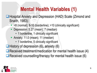 Mental Health Variables (1) Hospital Anxiety and Depression (HAD) Scale (Zimond and Snaith, 1983) : <8 (normal) ;  8-10 (borderline) ;  >10 (clinically significant) Depression: 5.27 (mean); 7 (median) 1 borderline, 1 clinically significant Anxiety: 11.0 (mean); 11 (median) 1 borderline, 5 clinically significant History of depression (6), anxiety (6) Received treatment/medication for mental health issue (4) Received counselling/therapy for mental health issue (6) 