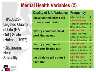 Mental Health Variables (2) HIV/AIDS-targeted Quality of Life (HAT-QoL) Scale (Holmes, 1997) Disclosure , Health, Sexuality Quality of Life Variables Frequency I have limited what I tell others about myself All of the time:   3 A lot of the time:  4 A little of the time:   2 None of the time:   1 I worry about people at work finding out All of the time:  5 A lot of the time:  1 A little of the time:  1 None of the time:  4   I worry about family members finding out All of the time:  4 A lot of the time:  2 A little of the time:  1 None of the time:  4 I’m afraid to tell others I have HIV All of the time:  4 A lot of the time:  3 A little of the time:  2 None of the time:  0 