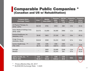 Comparable Public Companies *
(Canadian and US w/ Rehabilitation)
14
* Prices effective May 29, 2017
** $US/$CDN Exchange Rate: 1.3425
Company Name
(Exchange: Ticker)
Price *
Market
Value (MM)
Revenue
(MM -
TTM)
EBITDA
(MM –
TTM)
Enterprise
Value/
Revenue
Enterprise
Value/
EBITDA
US Physical Therapy, Inc.
(NYSE: USPH)
$62.40 $781 $352 $60 2.4x 14.2x
Select Medical Holdings Corp.
(NYSE: SEM)
$13.75 $1,830 $4,309 $466 1.1x 10.0x
Kindred Healthcare, Inc.
(NASDAQ: GTIV)
$9.60 $822 $7,150 $61 0.6x 69.1x
Ensign Group, Inc.
(NASDAQ: ENSG)
$18.34 $930 $1,213 $125 0.7x 9.3x
Centric Health Corp. **
(TSX: CHH)
CDN
$0.73
CDN
$145
CDN
$167.4
CDN
$15.6
1.4x 14.8x
Average
Median
-
$902
$822
$2,640
$1,213
$146
$61
1.2x
0.7x
23.5x
14.2x
Agility Health, Inc. **
(TSX.V: AHI)
CDN
$0.10
CDN
$13.6
CDN
$101.6
CDN
$9.8
0.6x 6.6x
 