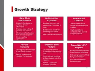 15
Growth Strategy
Same Clinic
Improvements
✓ Expand referral volume,
enhance clinician
efficiencies
✓ Promote cross-selling of
products and services
✓ Move back office functions
from clinics to corporate
✓ Perform staffing
optimization
De Novo Clinic
Expansion
✓ Increase de novo clinic
development over next 5
years
✓ Build market density by
clustering new clinics
✓ New clinician partnerships
New Hospital
Contracts
✓ Secure new hospital
contracts in existing/new
markets
✓ Explore additional
contracts within current
hospital network
New LTC
Contracts
✓ Leverage reputation/scope
to add new customers
✓ Explore new markets
requiring LTC services
Expanded Sales
Platform
✓ Develop and contract
bundled services offerings
(US)
✓ Cross-sell new products
and services across clinic
network
✓ Partner - Agile RPM
Software Services
Expand Work-Fit®
Program
✓ Expand marketing program
to self-insured employers
✓ Outreach program to Third
Party Administrators
✓ Acquisition of existing
industrial clinics
 