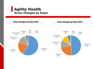 Agility Health
Gross Charges by Payor
Gross Charges by Payor 2016Gross Charges by Payor 2015
Commercial
59.8%Medicare
21.2%
Worker's Comp
12.7%
VA/Tricare/FEP
2.2%
Medicaid
2.7%
Other
0.4%
Patient
1.1%
Commercial
48.3%
Medicare
24.0%
Worker's Comp
11.8%
VA/Tricare/FEP
10.7%
Medicaid
3.5%
Other
1.0% Patient
0.7%
 