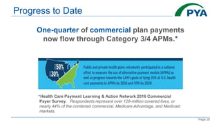 Page 28
Progress to Date
One-quarter of commercial plan payments
now flow through Category 3/4 APMs.*
*Health Care Payment Learning & Action Network 2016 Commercial
Payer Survey. Respondents represent over 128-million covered lives, or
nearly 44% of the combined commercial, Medicare Advantage, and Medicaid
markets.
 