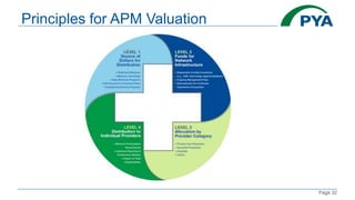Page 32
Principles for APM Valuation
 