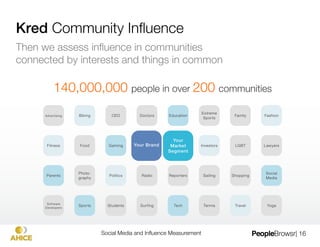 Billions Of Conversations


 Filter messages"
 
 Sort by Community"
 
 Measure social inﬂuence




                    Social Media and Inﬂuence Measurement
   | 16
 