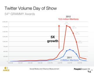 Kred Story
Personal visual histories drawn from social media activity






               Visual inﬂuence streams "
       make anyone’s inﬂuence easy to understand
                   Social Media and Inﬂuence Measurement
     | 26
 
