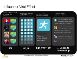 Inﬂuence Marketing
 Social networks drive brand awareness and product
 recommendations 


                             "
   90%
of consumers trust peer recommendations"
       

   76%
of Twitter users now post status updates
   95%
say Facebook impacts their purchasing behavior
                             
Sources: Neilson, WOMMA, Edison Research



                                       Social Media and Inﬂuence Measurement
   | 27
 