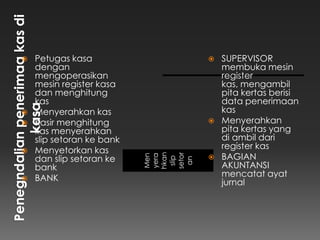    Petugas kasa                      SUPERVISOR
    dengan                             membuka mesin
    mengoperasikan                     register
    mesin register kasa                kas, mengambil
    dan menghitung                     pita kertas berisi
    kas                                data penerimaan
   Menyerahkan kas                    kas
   Kasir menghitung                  Menyerahkan
    kas menyerahkan                    pita kertas yang
    slip setoran ke bank               di ambil dari
   Menyetorkan kas                    register kas
                                       BAGIAN
                           hkan

                           setor
    dan slip setoran ke
                           Men
                           yera    

                            slip

                            an
    bank                               AKUNTANSI
   BANK                               mencatat ayat
                                       jurnal
 
