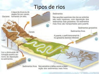 Tipos de rios
• Rio perene: tem água o ano inteiro;
• Rio intermitente (temporário): ficam parcial ou
  totalmente sem água durante os períodos de
  estiagem;
• Rio de planalto: quando um rio percorre uma
  área de relevo acidentado e apresenta quedas-
  d’água  potencial para produzir energia
  elétrica;
• Rio de planície: quando um rio atravessa áreas de
  poucos desníveis  navegabilidade.
 