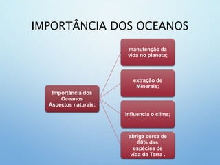 IMPORTÂNCIA DOS OCEANOS
Importância dos
Oceanos
Aspectos naturais:
manutenção da
vida no planeta;
extração de
Minerais;
influencia o clima;
abriga cerca de
80% das
espécies de
vida da Terra .
 