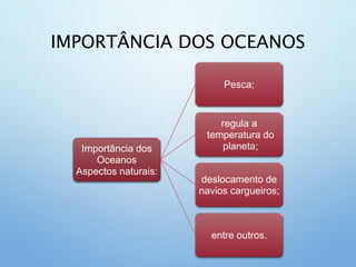 IMPORTÂNCIA DOS OCEANOS
Importância dos
Oceanos
Aspectos naturais:
Pesca;
regula a
temperatura do
planeta;
deslocamento de
navios cargueiros;
entre outros.
 