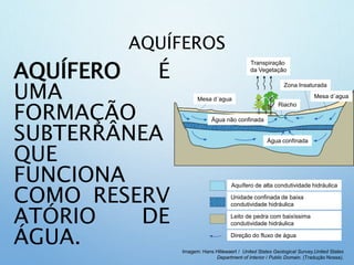 AQUÍFEROS
AQUÍFERO É
UMA
FORMAÇÃO
SUBTERRÂNEA
QUE
FUNCIONA
COMO RESERV
ATÓRIO DE
ÁGUA. Imagem: Hans Hillewaert / United States Geological Survey,United States
Department of Interior / Public Domain. (Tradução Nossa).
Transpiração
da Vegetação
Mesa d´agua
Riacho
Água não confinada
Água confinada
Mesa d´agua
Zona Insaturada
Aquífero de alta condutividade hidráulica
Unidade confinada de baixa
condutividade hidráulica
Direção do fluxo de água
Leito de pedra com baixíssima
condutividade hidráulica
 