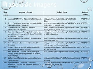 Slide Autoria / Licença Link da Fonte Data do
Acesso
3 Saperaud / GNU Free Documentation License. http://commons.wikimedia.org/wiki/File:Eis-
3.jpg
07/05/2012
6 Zocky /Soca isonzo river near its mouth / GNU
Free Documentation License.
http://commons.wikimedia.org/wiki/File:Soca_is
onzo_near_its_mouth.jpeg
07/05/2012
7 Osteomyoamare / Creative Commons
Attribution 3.0 Unported.
http://commons.wikimedia.org/wiki/File:Anoto
mical_Position_Sketch.png
07/05/2012
9 Ciclo hidrológico em Português, traduzido por
Maria Helena Alves / John M. Evans/USGS-USA
Gov / Public Domain.
http://commons.wikimedia.org/wiki/File:Ciclo_d
a_%C3%A1gua.jpg
07/05/2012
19 Pluribus Anthony / GNU Free Documentation
License.
http://commons.wikimedia.org/wiki/File:BlankM
ap-World-1985.png
07/05/2012
20 Pöllö / Creative Commons Attribution 3.0
Unported.
http://commons.wikimedia.org/wiki/File:Wave_
hitting_rock_on_Finnish_gulf.jpg
07/05/2012
22 NOAA - National Oceanic and Atmospheric
Administration / Public Domain.
http://pt.wikipedia.org/wiki/Ficheiro:Ocean_surf
ace_currents.jpg
07/05/2012
23 Hans Hillewaert / United States Geological
Survey,United States Department of Interior /
Public Domain.
http://en.wikipedia.org/wiki/File:Aquifer_en.svg 07/05/2012
25 Nathan Sodré Salvatierra / Aquífero Guaraní /
Public Domain.
http://pt.wikipedia.org/wiki/Ficheiro:Aquiferogu
arani.jpg
07/05/2012
28a (a) Terra Brasilis / Creative Commons -
Atribuição - Partilha nos Mesmos Termos 3.0
Não Adaptada
http://pt.wikipedia.org/wiki/Ficheiro:Rio_Para%
C3%ADba_do_Norte.png
07/05/2012
Tabela de Imagens
 