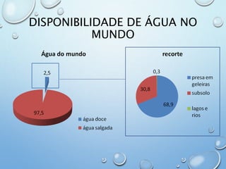 DISPONIBILIDADE DE ÁGUA NO
MUNDO
 