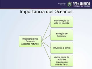Importância dos Oceanos
Importância dos
Oceanos
Aspectos naturais:
manutenção da
vida no planeta;
extração de
Minerais;
influencia o clima;
abriga cerca de
80% das
espécies de
vida da Terra .
 