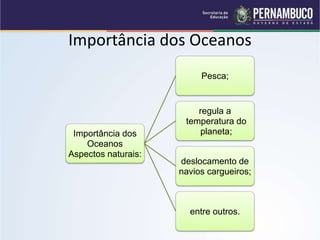 Importância dos Oceanos
Importância dos
Oceanos
Aspectos naturais:
Pesca;
regula a
temperatura do
planeta;
deslocamento de
navios cargueiros;
entre outros.
 
