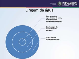 Origem da água
Resfriamento e
aquecimento da terra,
eram expelidos
hidrogênio e oxigênio.
Condensação de
vapor em forma
de chuva.
Formação dos
oceanos primitivos.
 