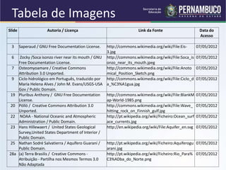 Slide Autoria / Licença Link da Fonte Data do
Acesso
3 Saperaud / GNU Free Documentation License. http://commons.wikimedia.org/wiki/File:Eis-
3.jpg
07/05/2012
6 Zocky /Soca isonzo river near its mouth / GNU
Free Documentation License.
http://commons.wikimedia.org/wiki/File:Soca_is
onzo_near_its_mouth.jpeg
07/05/2012
7 Osteomyoamare / Creative Commons
Attribution 3.0 Unported.
http://commons.wikimedia.org/wiki/File:Anoto
mical_Position_Sketch.png
07/05/2012
9 Ciclo hidrológico em Português, traduzido por
Maria Helena Alves / John M. Evans/USGS-USA
Gov / Public Domain.
http://commons.wikimedia.org/wiki/File:Ciclo_d
a_%C3%A1gua.jpg
07/05/2012
19 Pluribus Anthony / GNU Free Documentation
License.
http://commons.wikimedia.org/wiki/File:BlankM
ap-World-1985.png
07/05/2012
20 Pöllö / Creative Commons Attribution 3.0
Unported.
http://commons.wikimedia.org/wiki/File:Wave_
hitting_rock_on_Finnish_gulf.jpg
07/05/2012
22 NOAA - National Oceanic and Atmospheric
Administration / Public Domain.
http://pt.wikipedia.org/wiki/Ficheiro:Ocean_surf
ace_currents.jpg
07/05/2012
23 Hans Hillewaert / United States Geological
Survey,United States Department of Interior /
Public Domain.
http://en.wikipedia.org/wiki/File:Aquifer_en.svg 07/05/2012
25 Nathan Sodré Salvatierra / Aquífero Guaraní /
Public Domain.
http://pt.wikipedia.org/wiki/Ficheiro:Aquiferogu
arani.jpg
07/05/2012
28a (a) Terra Brasilis / Creative Commons -
Atribuição - Partilha nos Mesmos Termos 3.0
Não Adaptada
http://pt.wikipedia.org/wiki/Ficheiro:Rio_Para%
C3%ADba_do_Norte.png
07/05/2012
Tabela de Imagens
 