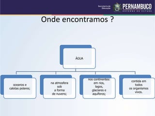 Onde encontramos ?
ÁGUA
oceanos e
calotas polares;
na atmosfera
sob
a forma
de nuvens;
nos continentes:
em rios,
lagos,
glaciares e
aquíferos;
contida em
todos
os organismos
vivos.
 