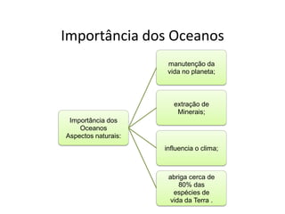 Importância dos Oceanos
Importância dos
Oceanos
Aspectos naturais:
manutenção da
vida no planeta;
extração de
Minerais;
influencia o clima;
abriga cerca de
80% das
espécies de
vida da Terra .
 