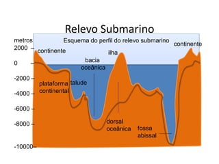 Relevo Submarino
continente
continente
Esquema do perfil do relevo submarino
ilha
bacia
oceânica
talude
plataforma
continental
dorsal
oceânica fossa
abissal
metros
2000 –
0 –
-2000 –
-4000 –
-6000 –
-8000 –
-10000–
 