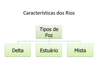 Características dos Rios
Tipos de
Foz
Delta Estuário Mista
 