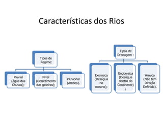Características dos Rios
Tipos de
Regime:
Pluvial
(água das
Chuvas);
Nival
(Derretimento
das geleiras);
Pluvional
(Ambos).
Tipos de
Drenagem :
Exorreica
(Deságua
no
oceano);
Endorreica
(Deságua
dentro do
Continente)
;
Arreica
(Não tem
Direção
Definida).
 