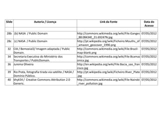 Slide Autoria / Licença Link da Fonte Data do
Acesso
28b (b) NASA / Public Domain http://commons.wikimedia.org/wiki/File:Ganges
_88.08434E_21.69247N.jpg
07/05/2012
28c (c) NASA / Public Domain http://pt.wikipedia.org/wiki/Ficheiro:Mouths_of
_amazon_geocover_1990.png
07/05/2012
32 CIA / Bemoeial2/ Imagem adaptada / Public
Domain.
http://commons.wikimedia.org/wiki/File:Brazil-
map-blank.png
07/05/2012
34 Secretaria Executiva do Ministério dos
Transportes / PublicDomain.
http://commons.wikimedia.org/wiki/File:Bcamaz
onica.jpg
07/05/2012
36 Jurema Oliveira http://en.wikipedia.org/wiki/File:Bacia_sao_fran
cisco.jpg
07/05/2012
39 Rio Prata, fotografia tirada via satélite / NASA /
Domínio Público.
http://pt.wikipedia.org/wiki/Ficheiro:River_Plate
.jpg
07/05/2012
40 khyk54 / Creative Commons Attribution 2.0
Generic.
http://commons.wikimedia.org/wiki/File:Nairobi
_river_pollution.jpg
07/05/2012
Tabela de Imagens
 