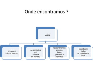 Onde encontramos ?
ÁGUA
oceanos e
calotas polares;
na atmosfera
sob
a forma
de nuvens;
nos continentes:
em rios,
lagos,
glaciares e
aquíferos;
contida em
todos
os organismos
vivos.
 