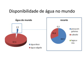 Disponibilidade de água no mundo
 