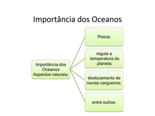 Importância dos Oceanos
Importância dos
Oceanos
Aspectos naturais:
Pesca;
regula a
temperatura do
planeta;
deslocamento de
navios cargueiros;
entre outros.
 