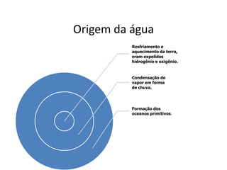 Origem da água
Resfriamento e
aquecimento da terra,
eram expelidos
hidrogênio e oxigênio.
Condensação de
vapor em forma
de chuva.
Formação dos
oceanos primitivos.
 