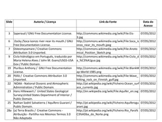 Slide Autoria / Licença Link da Fonte Data do
Acesso
3 Saperaud / GNU Free Documentation License. http://commons.wikimedia.org/wiki/File:Eis-
3.jpg
07/05/2012
6 Zocky /Soca isonzo river near its mouth / GNU
Free Documentation License.
http://commons.wikimedia.org/wiki/File:Soca_is
onzo_near_its_mouth.jpeg
07/05/2012
7 Osteomyoamare / Creative Commons
Attribution 3.0 Unported.
http://commons.wikimedia.org/wiki/File:Anoto
mical_Position_Sketch.png
07/05/2012
9 Ciclo hidrológico em Português, traduzido por
Maria Helena Alves / John M. Evans/USGS-USA
Gov / Public Domain.
http://commons.wikimedia.org/wiki/File:Ciclo_d
a_%C3%A1gua.jpg
07/05/2012
19 Pluribus Anthony / GNU Free Documentation
License.
http://commons.wikimedia.org/wiki/File:BlankM
ap-World-1985.png
07/05/2012
20 Pöllö / Creative Commons Attribution 3.0
Unported.
http://commons.wikimedia.org/wiki/File:Wave_
hitting_rock_on_Finnish_gulf.jpg
07/05/2012
22 NOAA - National Oceanic and Atmospheric
Administration / Public Domain.
http://pt.wikipedia.org/wiki/Ficheiro:Ocean_surf
ace_currents.jpg
07/05/2012
23 Hans Hillewaert / United States Geological
Survey,United States Department of Interior /
Public Domain.
http://en.wikipedia.org/wiki/File:Aquifer_en.svg 07/05/2012
25 Nathan Sodré Salvatierra / Aquífero Guaraní /
Public Domain.
http://pt.wikipedia.org/wiki/Ficheiro:Aquiferogu
arani.jpg
07/05/2012
28a (a) Terra Brasilis / Creative Commons -
Atribuição - Partilha nos Mesmos Termos 3.0
Não Adaptada
http://pt.wikipedia.org/wiki/Ficheiro:Rio_Para%
C3%ADba_do_Norte.png
07/05/2012
Tabela de Imagens
 